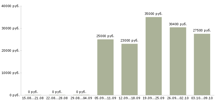 Вакансии специалист по учету в Ульяновске - Медиана зарплат специалист по учету в Ульяновске за 2 месяца