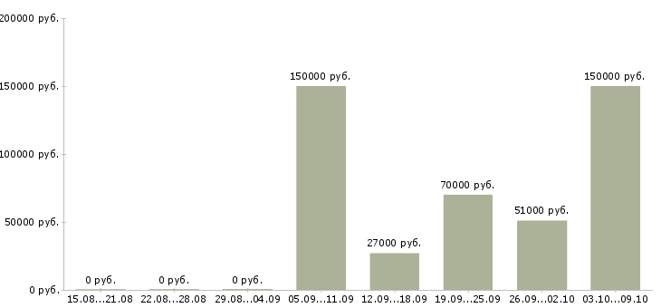Вакансии территориальный директор Санкт-петербург - Медиана зарплат территориальный директор Санкт-петербург за 2 месяца