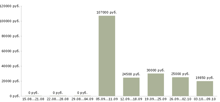 Вакансии технологический рабочий в Белгороде - Медиана зарплат технологический рабочий в Белгороде за 2 месяца