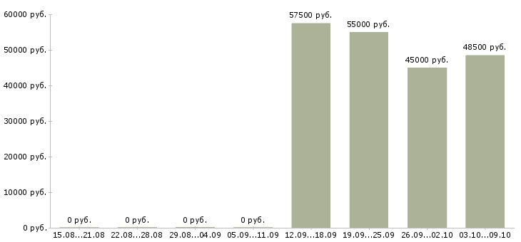 Вакансии токарь вахтой в Саратове - Медиана зарплат токарь вахтой в Саратове за 2 месяца