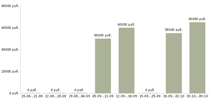Вакансии токарь на вахту в Краснодаре - Медиана зарплат токарь на вахту в Краснодаре за 2 месяца