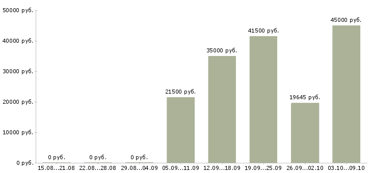 Вакансии требуется консультант в Химках - Медиана зарплат требуется консультант в Химках за 2 месяца
