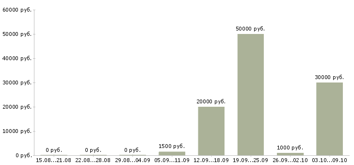 Вакансии требуется повар в Самаре - Медиана зарплат требуется повар в Самаре за 2 месяца