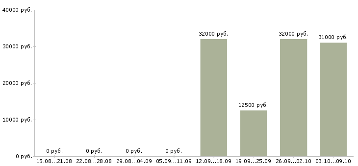 Вакансии требуется разнорабочие в Белгороде - Медиана зарплат требуется разнорабочие в Белгороде за 2 месяца