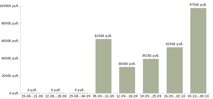 Вакансии требуется сварщик в Уфе - Медиана зарплат требуется сварщик в Уфе за 2 месяца