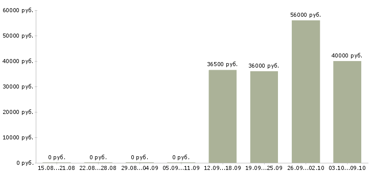 Вакансии требуются грузчики в Перми - Медиана зарплат требуются грузчики в Перми за 2 месяца
