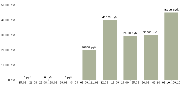 Вакансии требуются кассиры в Балашихе - Медиана зарплат требуются кассиры в Балашихе за 2 месяца