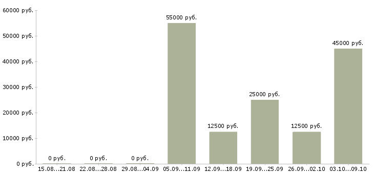 Вакансии удаленно менеджер в Новокузнецке - Медиана зарплат удаленно менеджер в Новокузнецке за 2 месяца