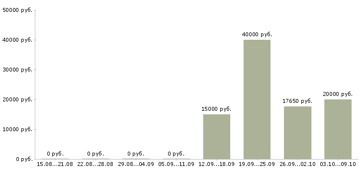 Вакансии эксперт по обучению в Владимире - Медиана зарплат эксперт по обучению в Владимире за 2 месяца