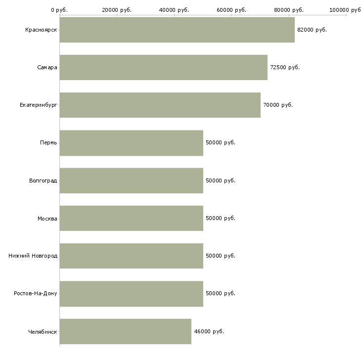 Поиск работы водитель погрузчика вахта-Медиана зарплаты для вакансии «водитель погрузчика вахта» в других городах