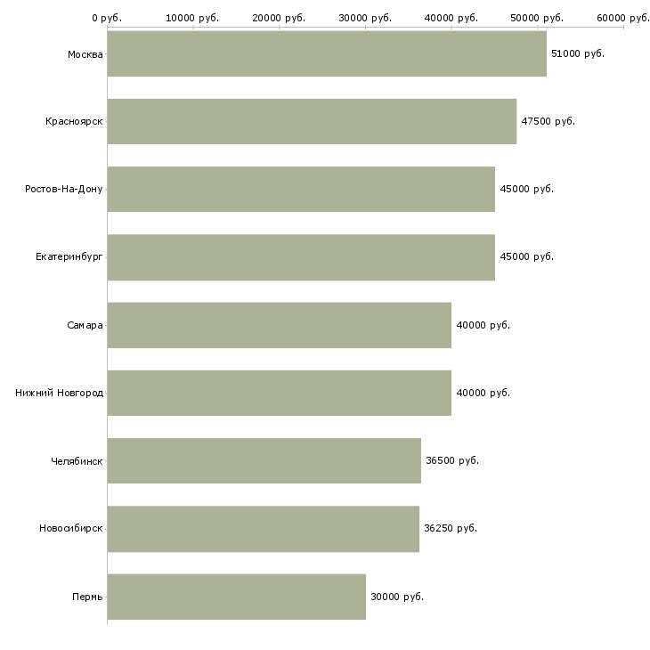 Поиск работы инженер по асу тп-Медиана зарплаты для вакансии «инженер по асу тп» в других городах