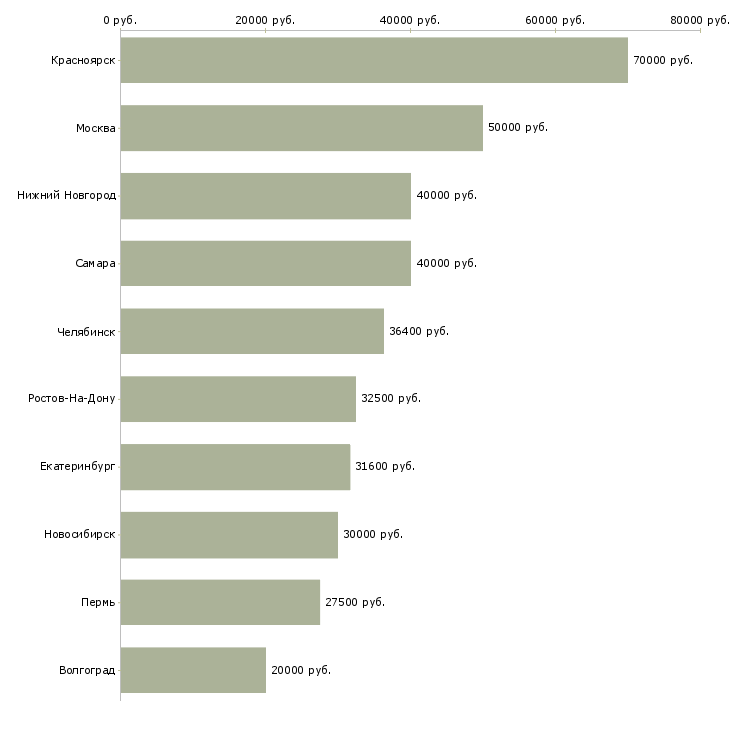 Поиск работы инженер по транспорту-Медиана зарплаты для вакансии «инженер по транспорту» в других городах