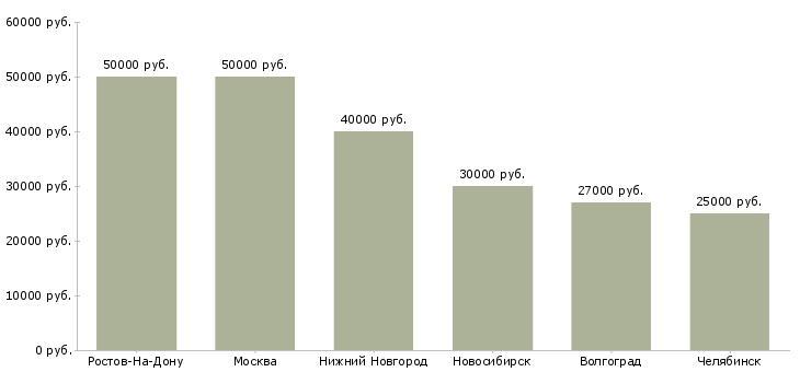 Поиск работы маляр по дереву-Медиана зарплаты для вакансии «маляр по дереву» в других городах
