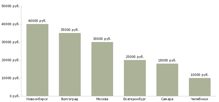Поиск работы официант в гостиницу-Медиана зарплаты для вакансии «официант в гостиницу» в других городах