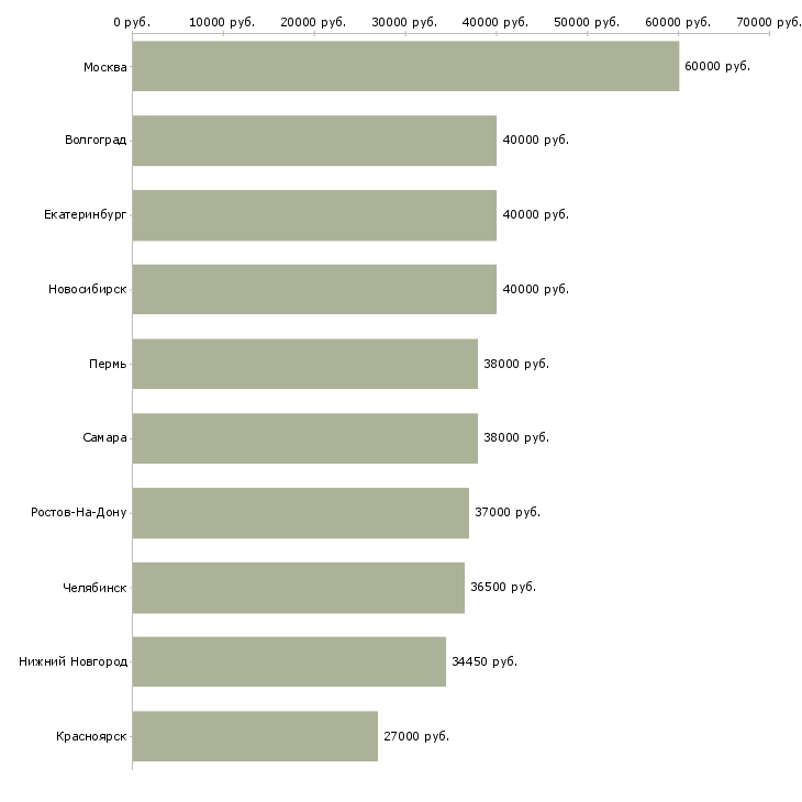 Поиск работы руководитель по качеству-Медиана зарплаты для вакансии «руководитель по качеству» в других городах