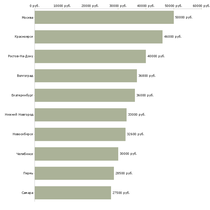 Поиск работы технологический рабочий-Медиана зарплаты для вакансии «технологический рабочий» в других городах