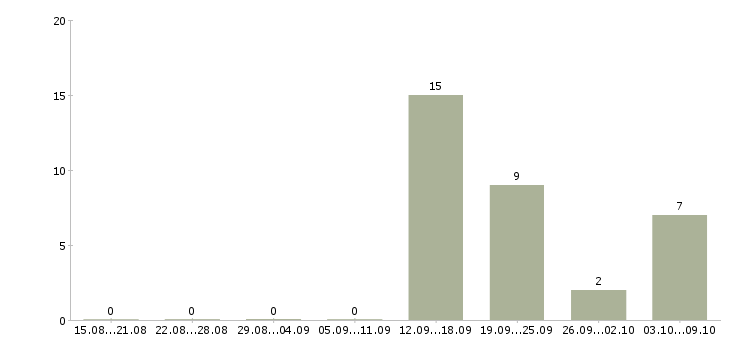 Работа водитель погрузчика вахта Башкортостан - Число вакансий Башкортостан по специальности водитель погрузчика вахта за 2 месяца