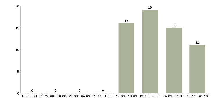 Работа менеджер по контролю Бурятия - Число вакансий Бурятия по специальности менеджер по контролю за 2 месяца