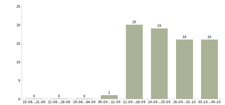Работа требуется специалист Бурятия - Число вакансий Бурятия по специальности требуется специалист за 2 месяца