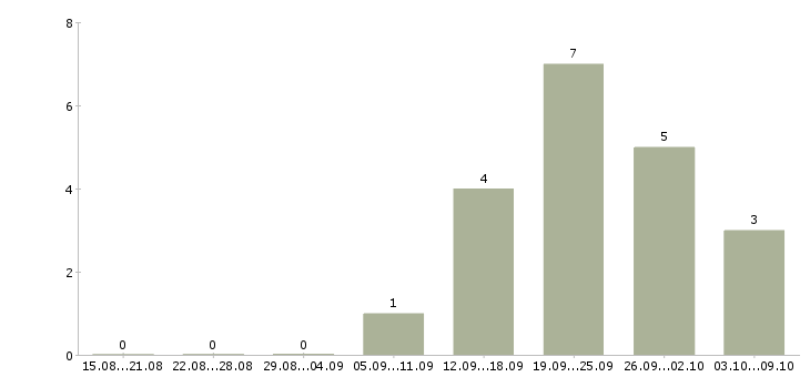 Работа менеджер по мероприятиям Карелия - Число вакансий Карелия по специальности менеджер по мероприятиям за 2 месяца