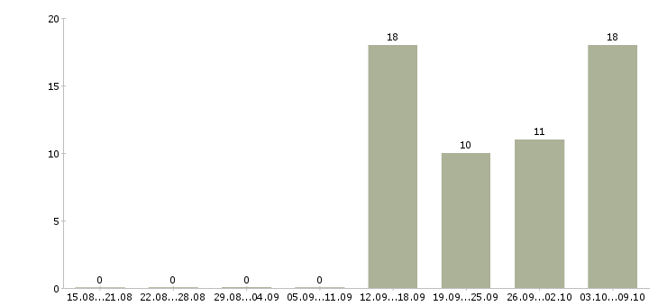Работа менеджер по связям Коми - Число вакансий Коми по специальности менеджер по связям за 2 месяца