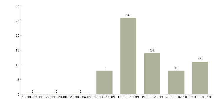 Работа продавец выкладки Марий эл - Число вакансий Марий эл по специальности продавец выкладки за 2 месяца