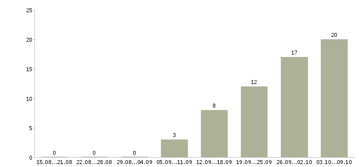 Работа инженер по документации Набережные челны - Число вакансий Набережные челны по специальности инженер по документации за 2 месяца
