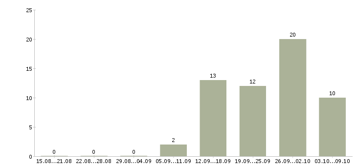 Работа инженер технической поддержки Нижний новгород - Число вакансий Нижний новгород по специальности инженер технической поддержки за 2 месяца