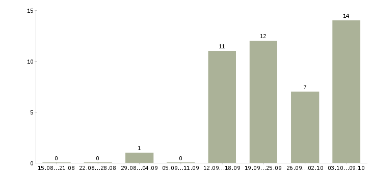 Работа руководитель по маркетингу Нижний новгород - Число вакансий Нижний новгород по специальности руководитель по маркетингу за 2 месяца