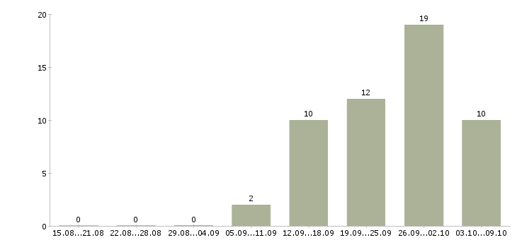 Работа специалист по тестированию Нижний новгород - Число вакансий Нижний новгород по специальности специалист по тестированию за 2 месяца
