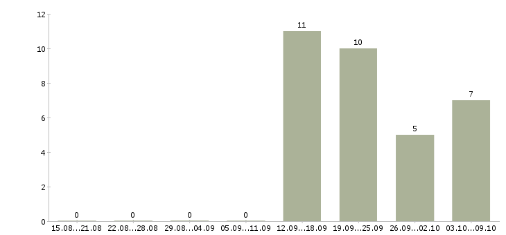 Работа старший администратор Нижний новгород - Число вакансий Нижний новгород по специальности старший администратор за 2 месяца