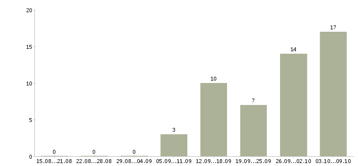 Работа удаленный менеджер продаж Ростов-на-дону - Число вакансий Ростов-на-дону по специальности удаленный менеджер продаж за 2 месяца
