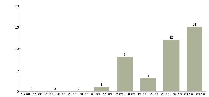 Работа заведующий отделом Санкт-петербург - Число вакансий Санкт-петербург по специальности заведующий отделом за 2 месяца