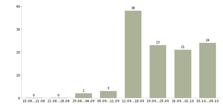 Работа специалист по оплате труда Удмуртия - Число вакансий Удмуртия по специальности специалист по оплате труда за 2 месяца