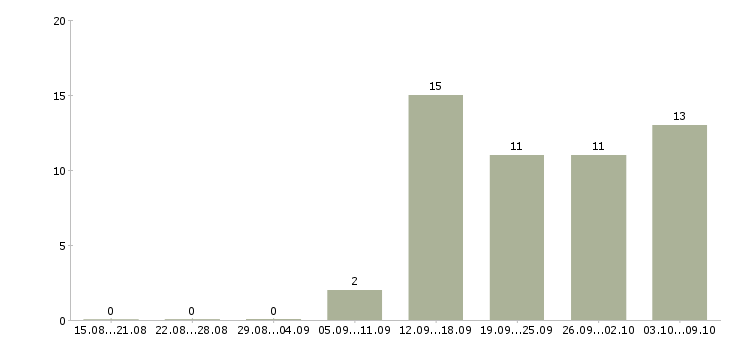 Работа информационный сотрудник Чувашия - Число вакансий Чувашия по специальности информационный сотрудник за 2 месяца