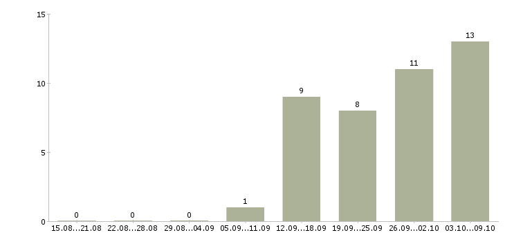 Работа специалист по обслуживанию в Архангельске - Число вакансий в Архангельске по специальности специалист по обслуживанию за 2 месяца