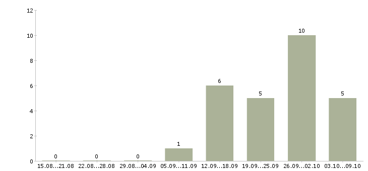 Работа требуются кассиры в Балашихе - Число вакансий в Балашихе по специальности требуются кассиры за 2 месяца