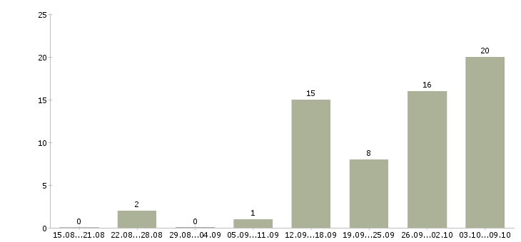 Работа персонал на производство в Белгороде - Число вакансий в Белгороде по специальности персонал на производство за 2 месяца