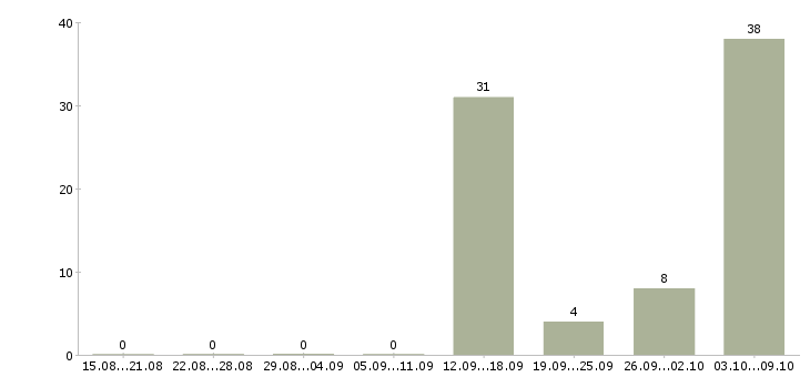 Работа разнорабочий вахтой с проживанием в Белгороде - Число вакансий в Белгороде по специальности разнорабочий вахтой с проживанием за 2 месяца