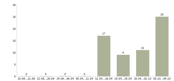 Работа требуется разнорабочий в Белгороде - Число вакансий в Белгороде по специальности требуется разнорабочий за 2 месяца