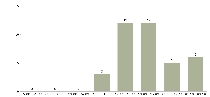 Работа менеджер по оборудованию в Владивостоке - Число вакансий в Владивостоке по специальности менеджер по оборудованию за 2 месяца
