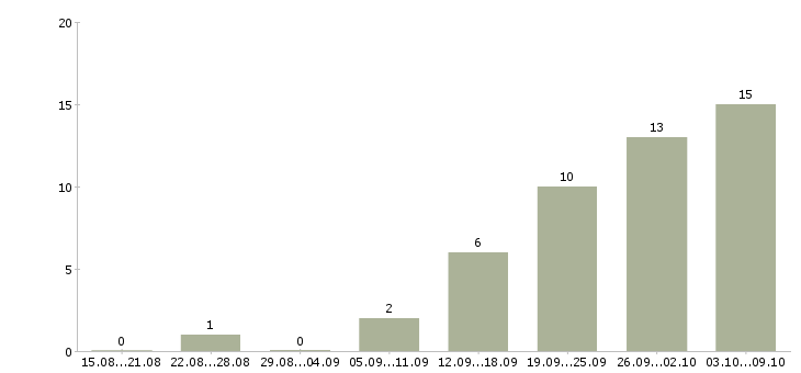 Работа инженер проектов в Владимире - Число вакансий в Владимире по специальности инженер проектов за 2 месяца
