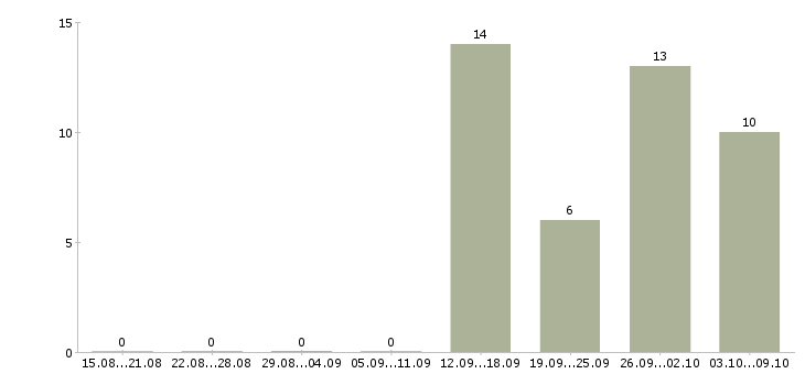 Работа персонал на производство в Владимире - Число вакансий в Владимире по специальности персонал на производство за 2 месяца