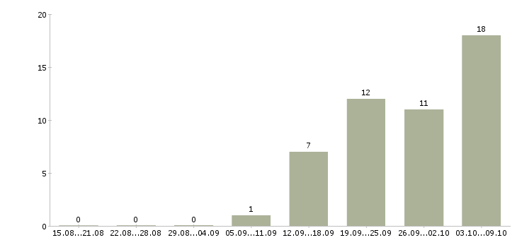 Работа эксперт по обучению в Владимире - Число вакансий в Владимире по специальности эксперт по обучению за 2 месяца