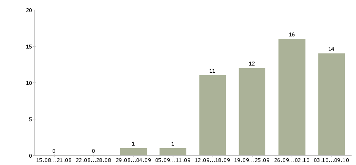 Работа представитель региональный в Волгограде - Число вакансий в Волгограде по специальности представитель региональный за 2 месяца