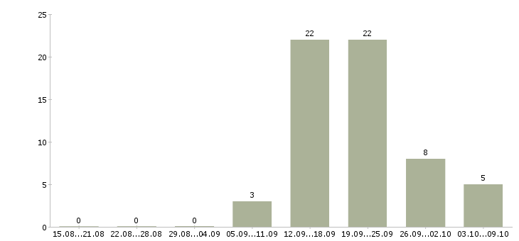 Работа специалист в недвижимости в Волгограде - Число вакансий в Волгограде по специальности специалист в недвижимости за 2 месяца