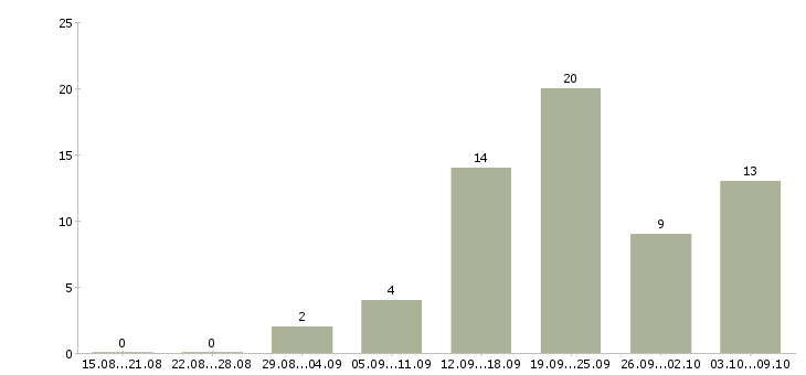 Работа специалист по продукции в Волгограде - Число вакансий в Волгограде по специальности специалист по продукции за 2 месяца