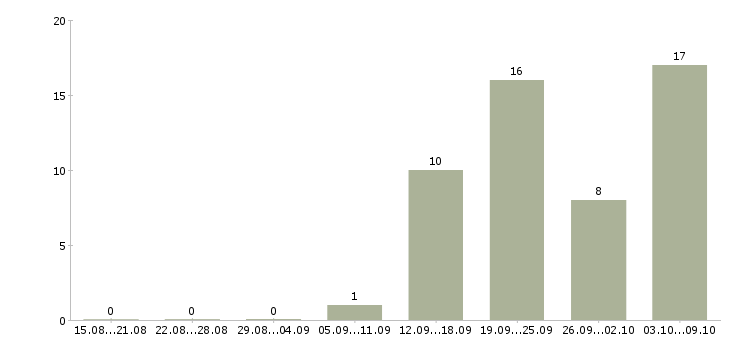 Работа грузчики магазина в Вологде - Число вакансий в Вологде по специальности грузчики магазина за 2 месяца