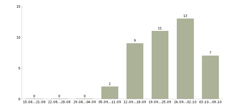 Работа менеджер тренинга в Вологде - Число вакансий в Вологде по специальности менеджер тренинга за 2 месяца