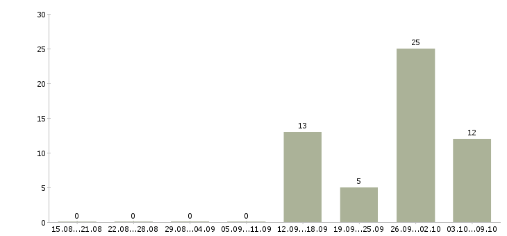 Работа рабочие на склад в Дзержинске - Число вакансий в Дзержинске по специальности рабочие на склад за 2 месяца